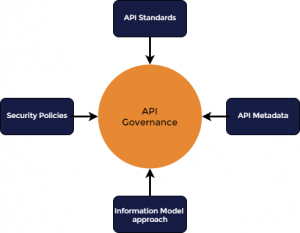 What Is Api Governance? 9 Api Governance Best Practices 