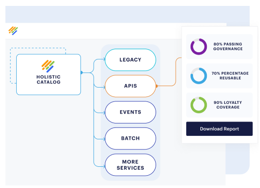 Example contents of API types in an API catalog