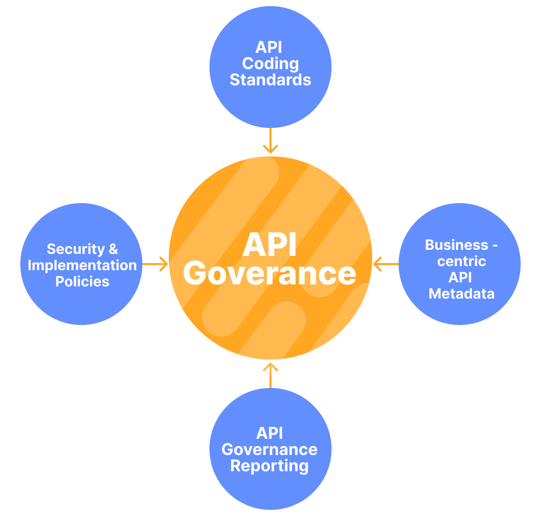 What is API Governance? Best Practices for 2024 - digitalML