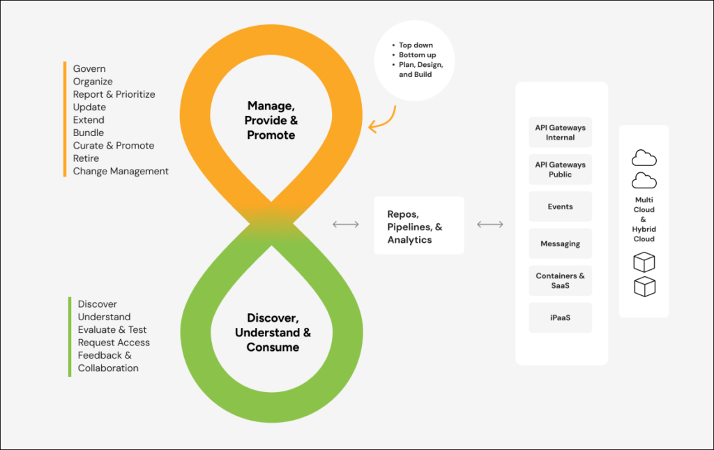 Graphic of the extended API lifecycle which needs good API governance