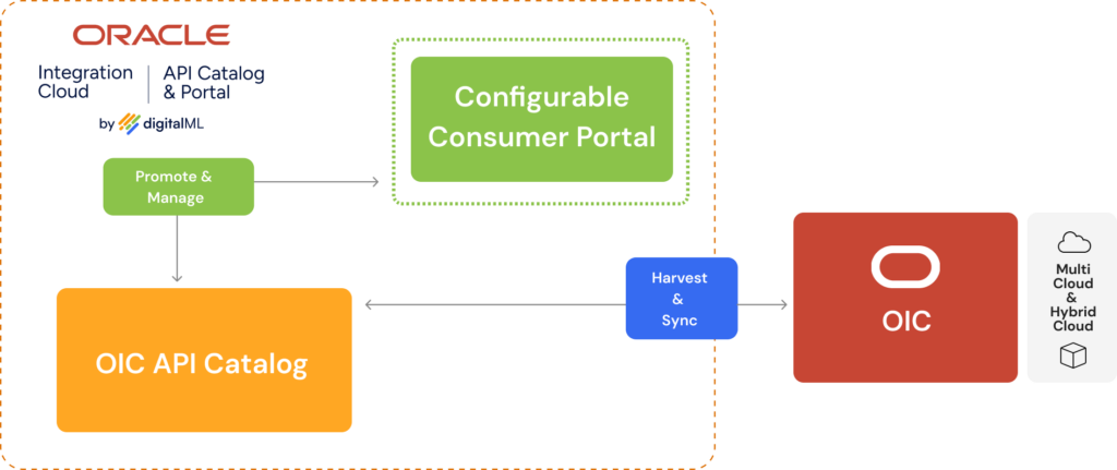 OIC API Catalog and Portal Architecture View