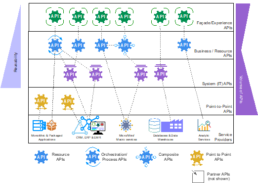 API reusability architectural diagram across different types of APIs