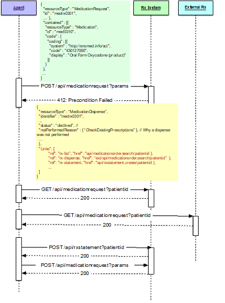 Agentic AI and APIs richardson maturity model example